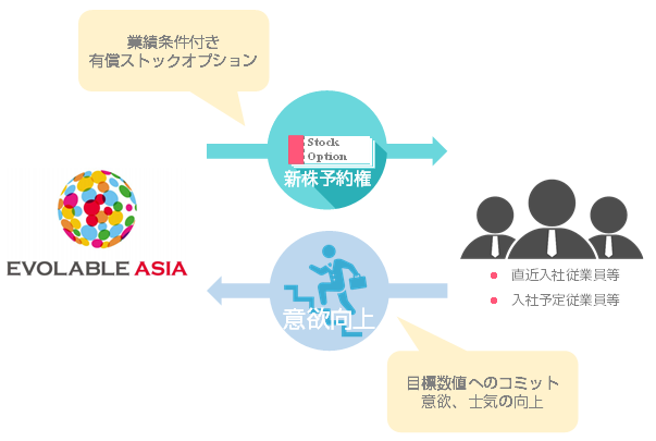 従業員等への有償ストックオプションの発行 将来3期のいずれかに連結営業利益が15億円を超過した場合に 権利行使可能 19年11月度 ビジネストラベルマネジメント Btm 事業web出張予約システムエアトリbtm29社新規オープン 株式会社エアトリ 従業員等への有償ストックオプションの発行 将来3期のいずれかに連結営業利益が15億円を超過した場合に 権利行使可能 19年11月度 ビジネストラベルマネジメント Btm 事業web出張予約システムエアトリbtm29社新規オープン 株式会社エアトリ