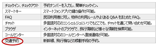 インベスターズクラウド社子会社 Ivacation社 と民泊iotデバイス Tateru Phone 向け交通予約サービスを共同開発 Ivacation社が構築する Ecosystem に第一弾として参加 当社の民泊運営企業向けサービス展開第三弾の促進 2019年11月度 ビジネストラベル